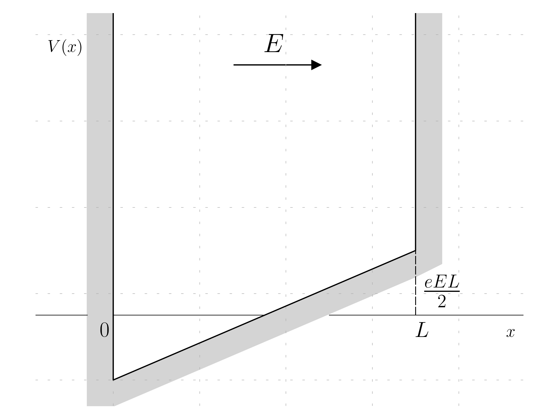 Potential well with an electric field