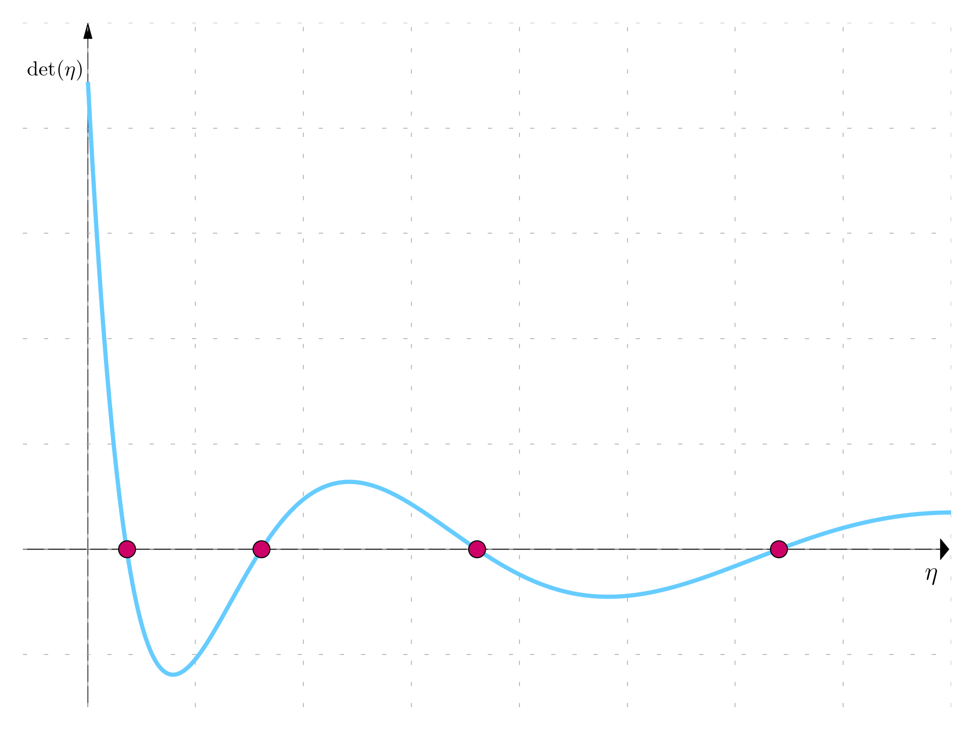 \mathrm{Ai}\left(\alpha_0\right) \mathrm{Bi}\left(\alpha_L\right) - \mathrm{Ai}\left(\alpha_L\right) \mathrm{Bi}\left(\alpha_0\right) function for f=3