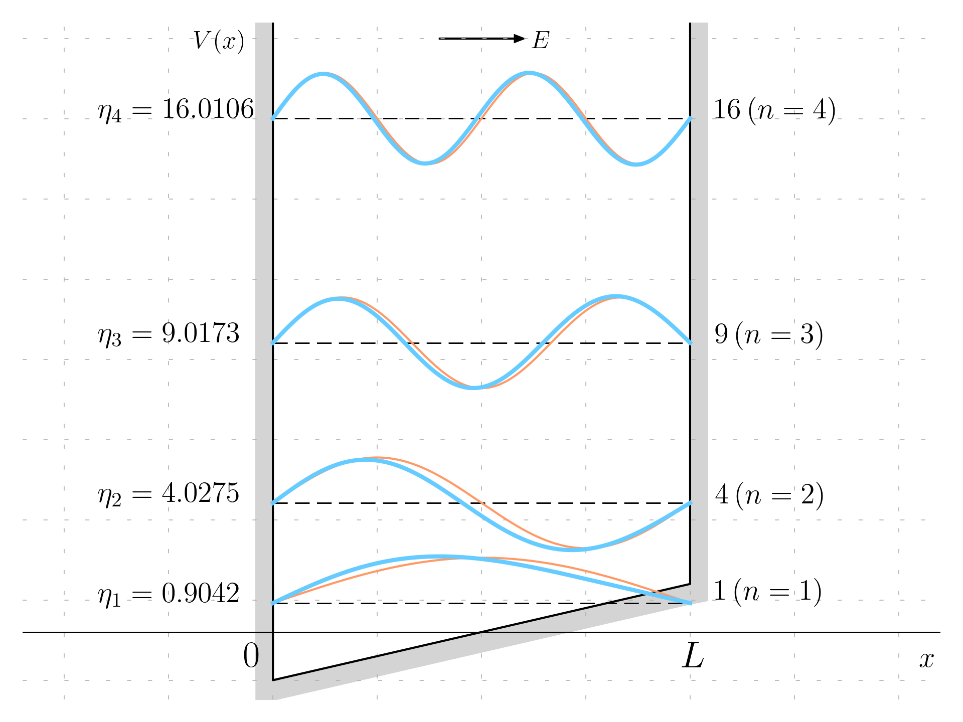 Wavefunction and comparison with the infinite potential well for f=3