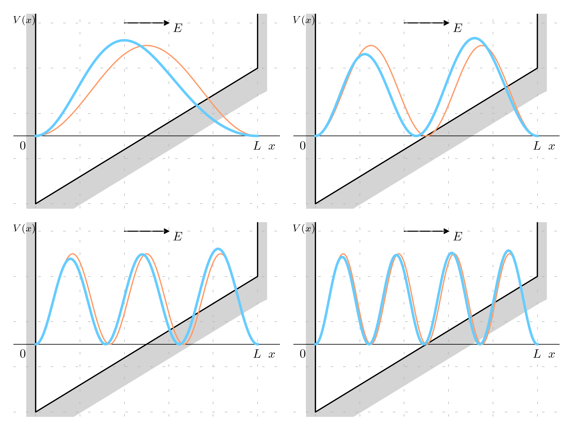 Probability density and comparison with the infinite potential well for f=3