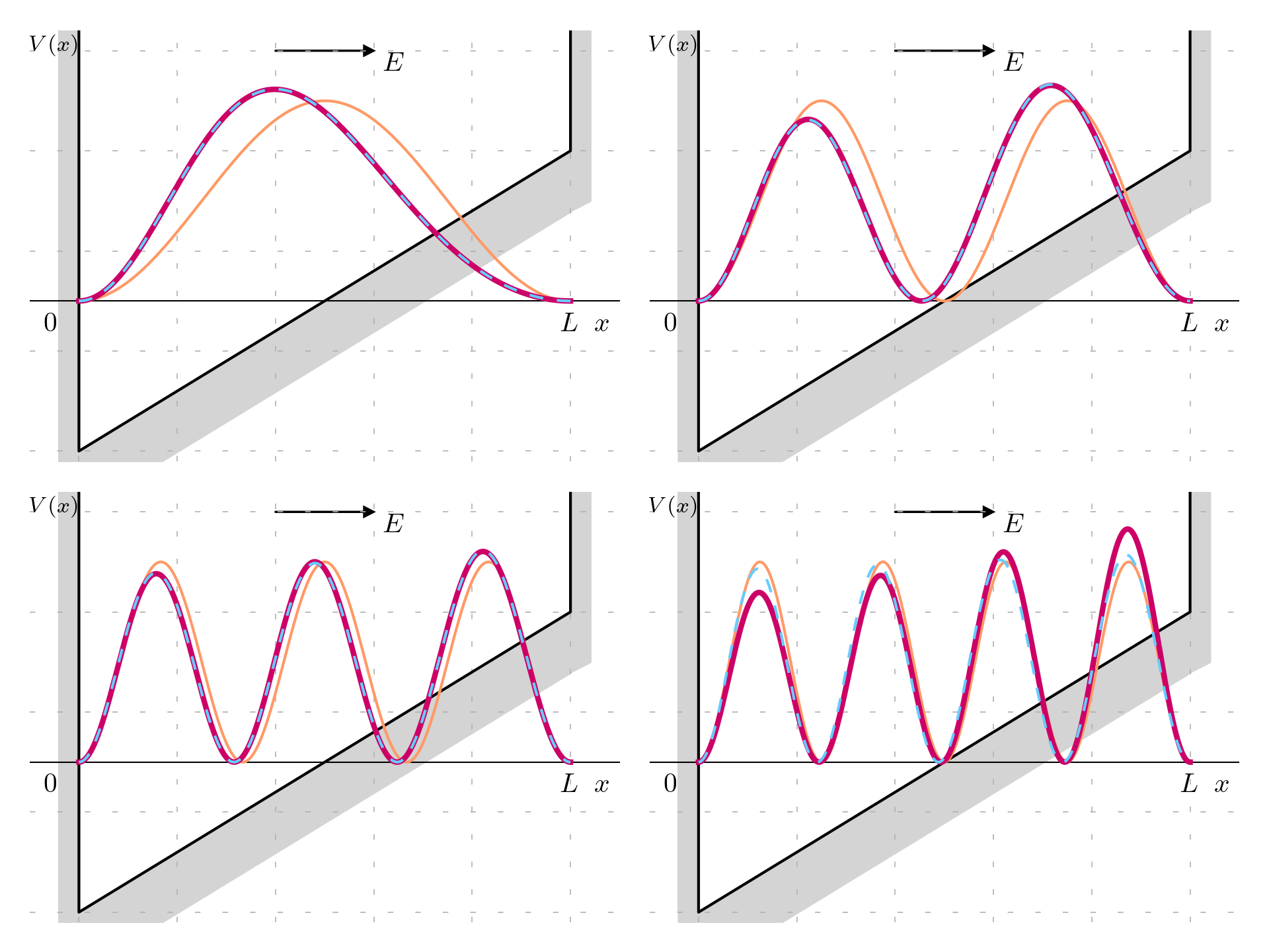 Probability density for finite matrices and comparison with the infinite potential well for f=3