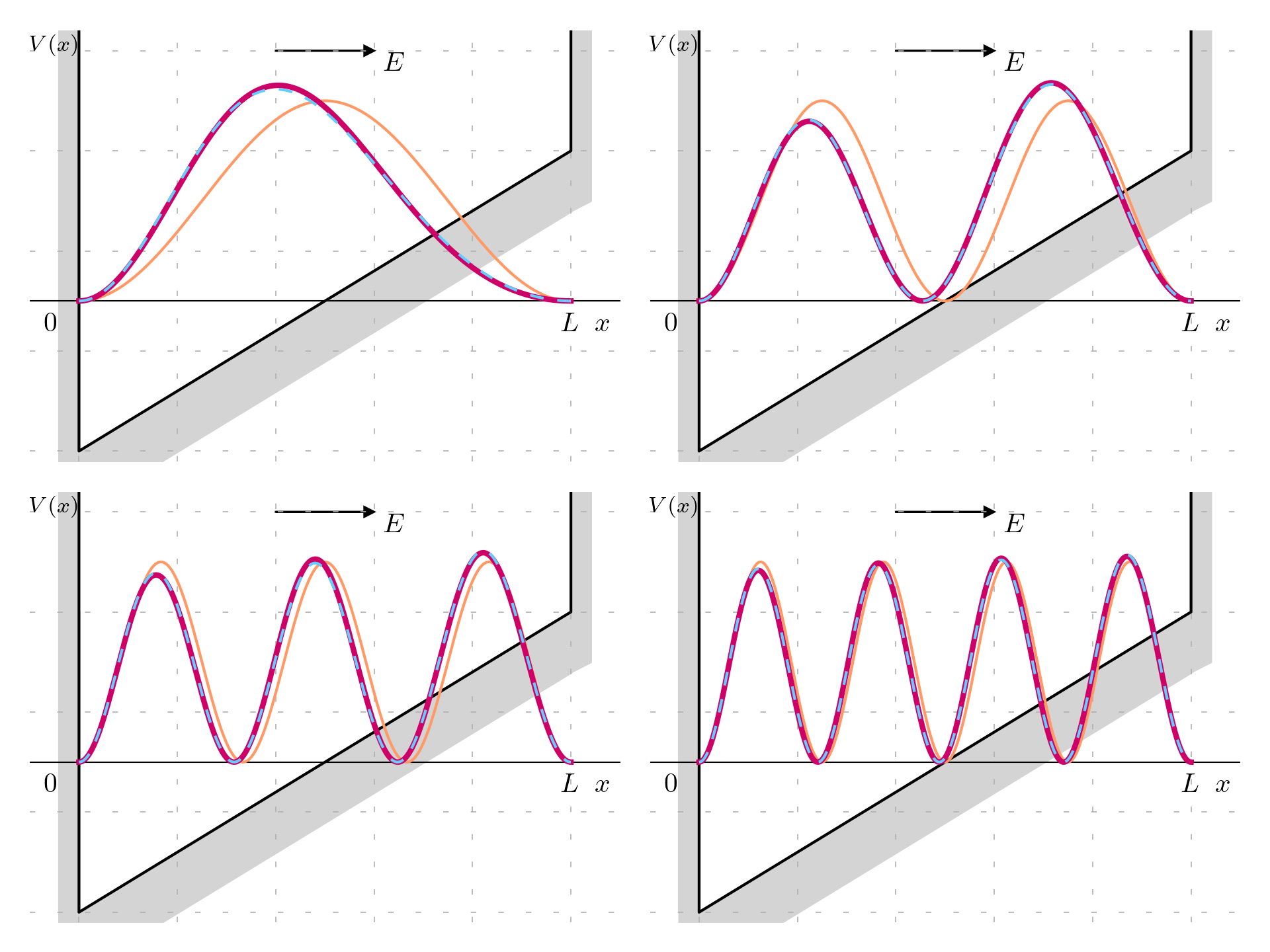 First order perturbation theory wavefunction for the infinite potential well for f=3