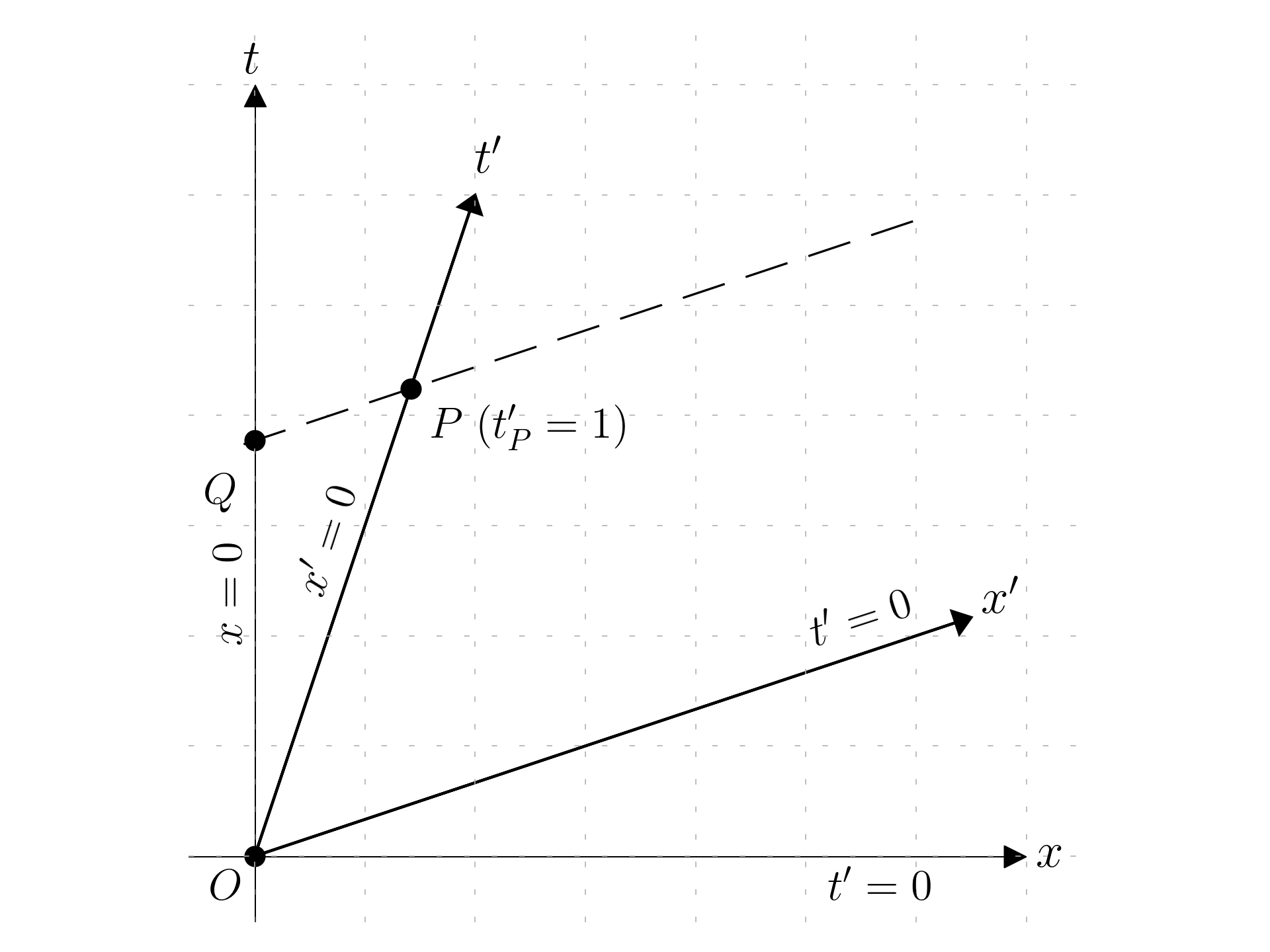 Time dilation