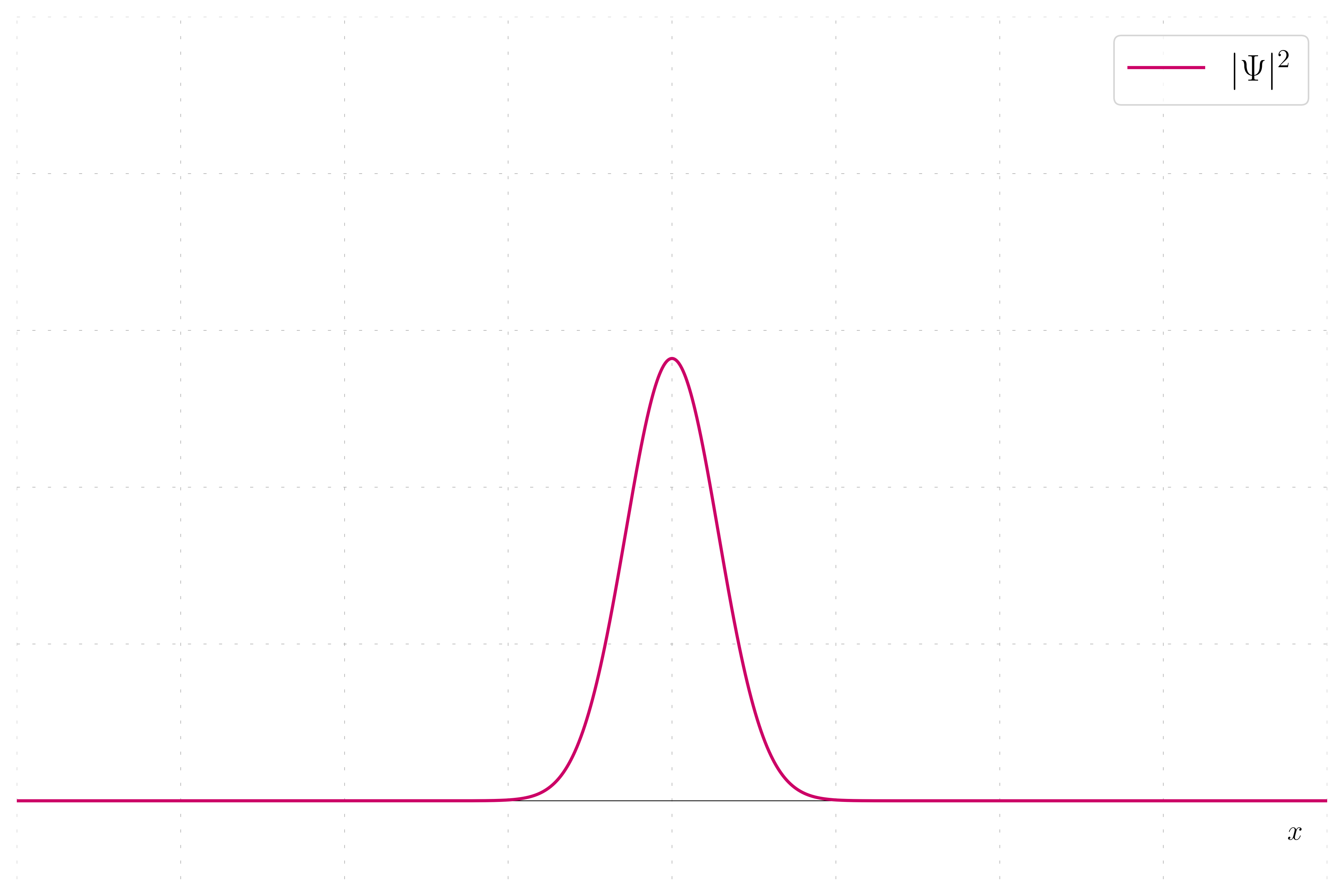 Probability density