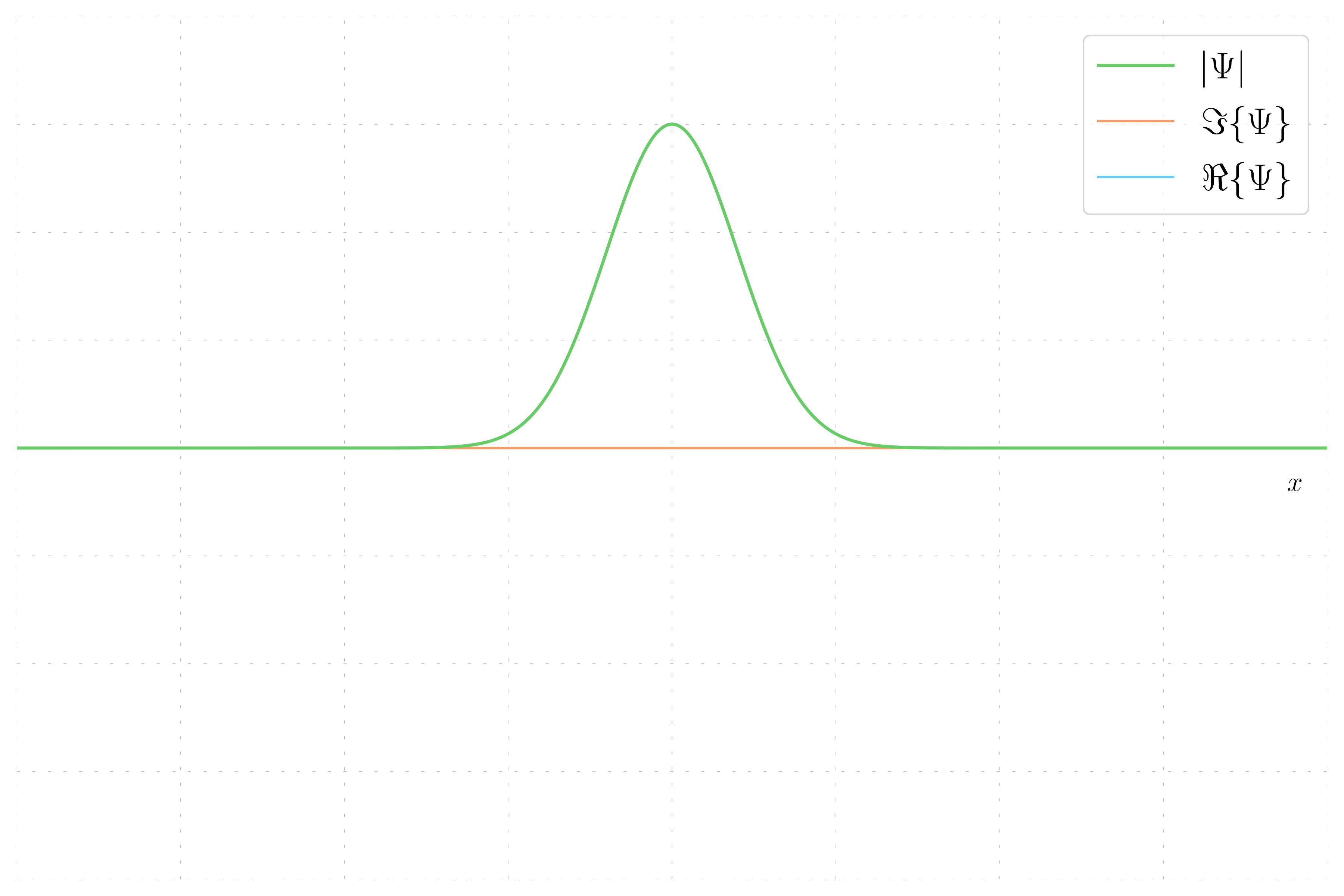 Wavefunction real and imaginary part - p = 0