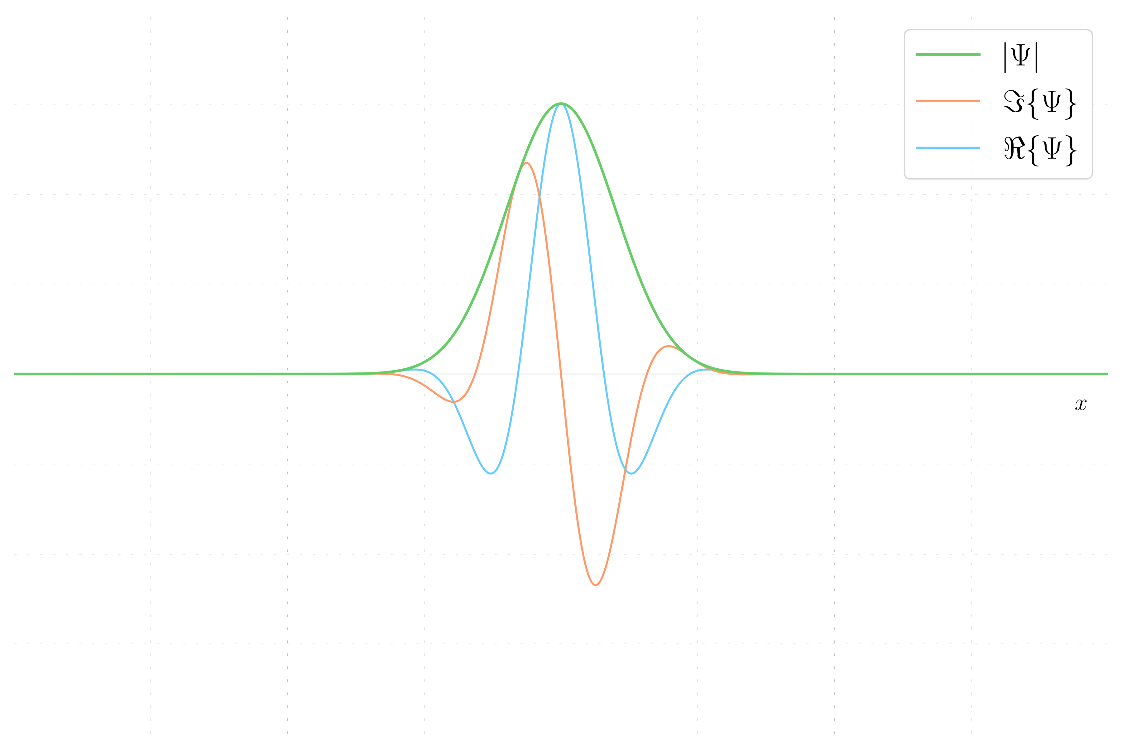 Wavefunction real and imaginary part - p /ne 0