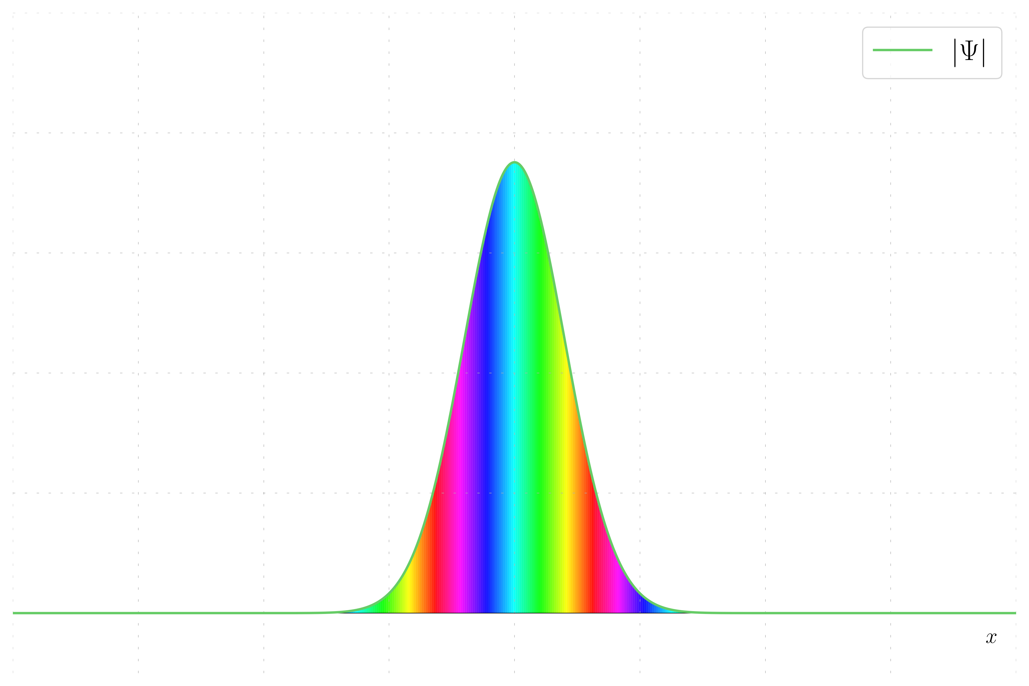 Wavefunction magnitude and phase - p /ne 0