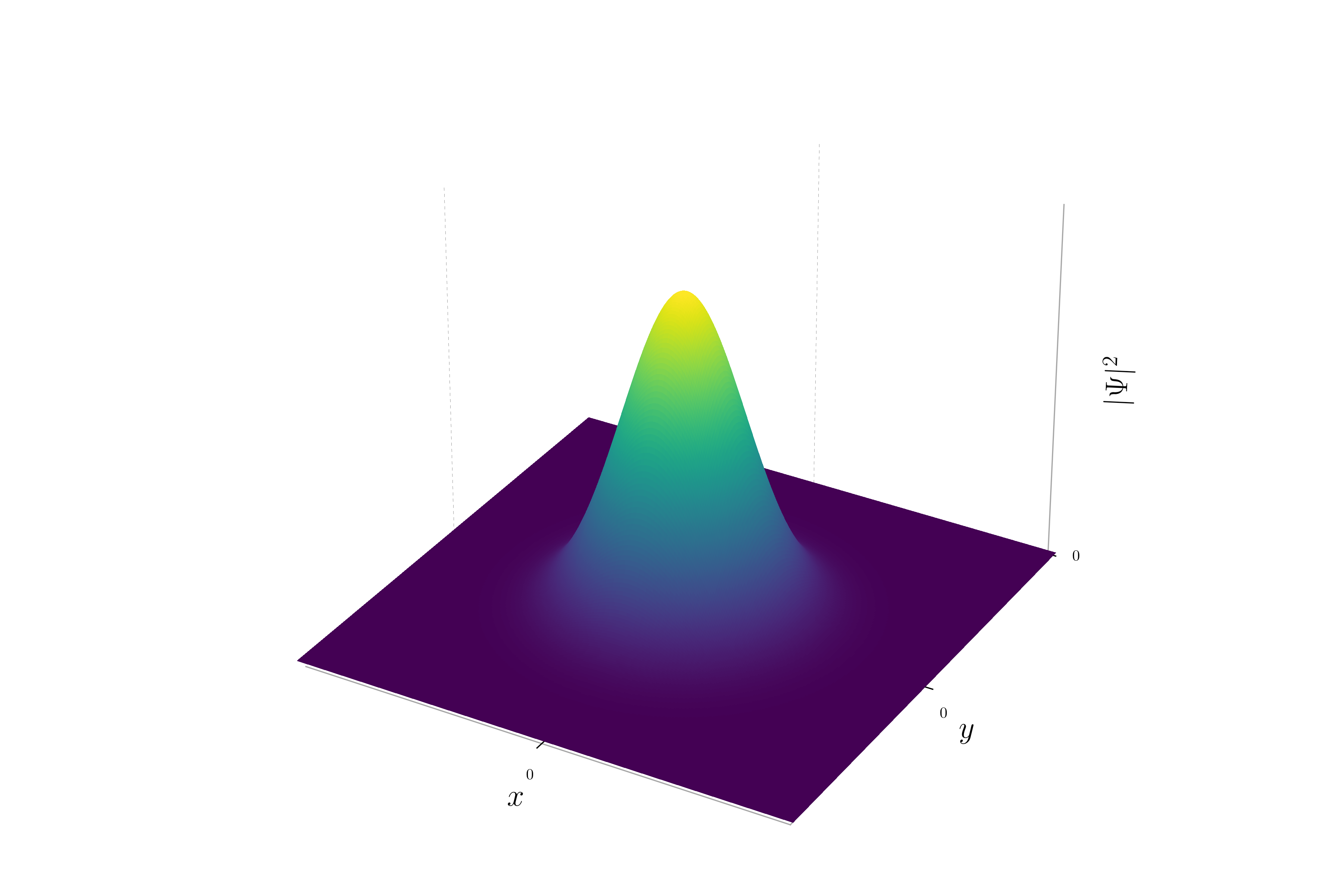 Probability density - 3D plot