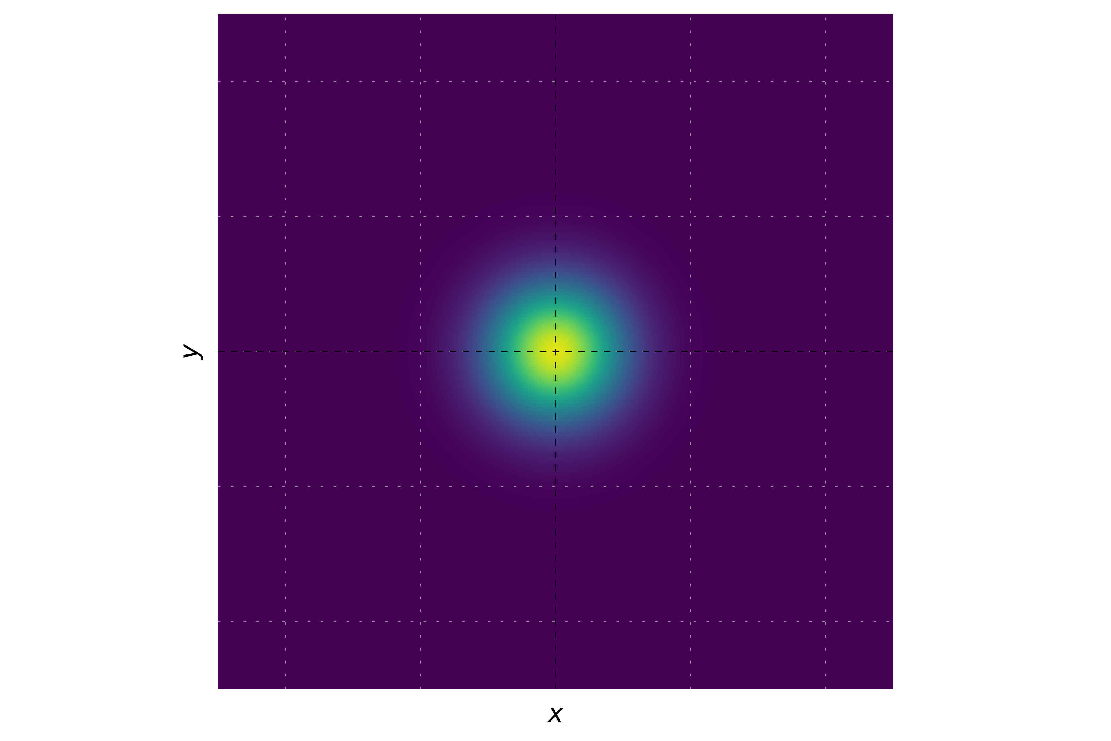 Probability density - 2D plot