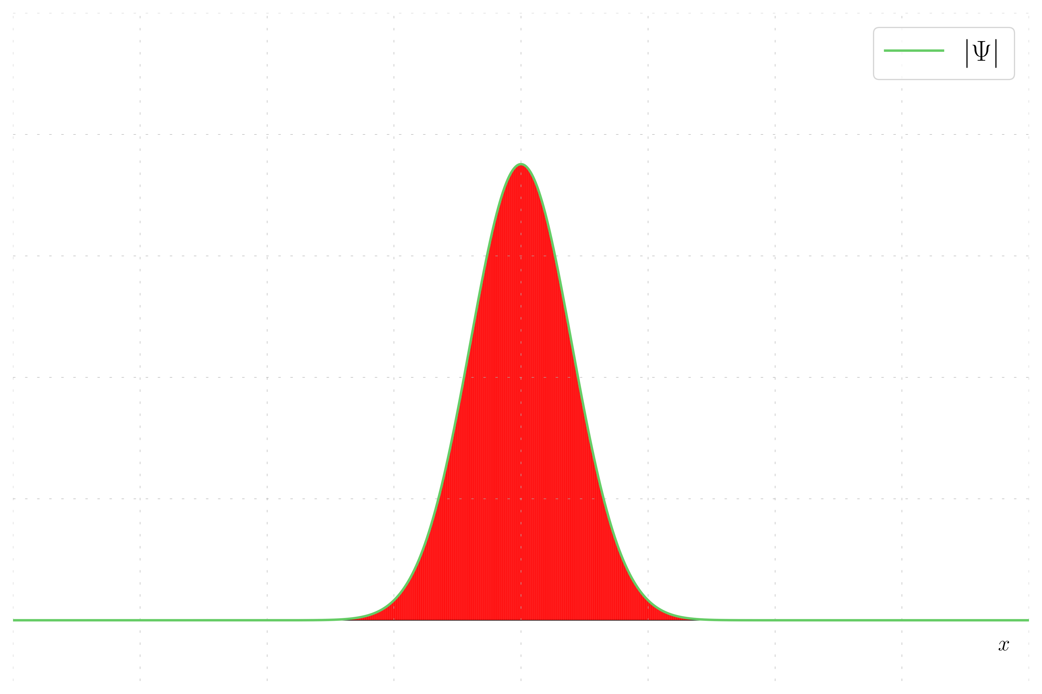 Wavefunction magnitude and phase - p = 0